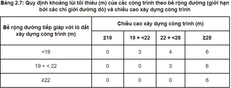 Khoảng lùi xây dựng